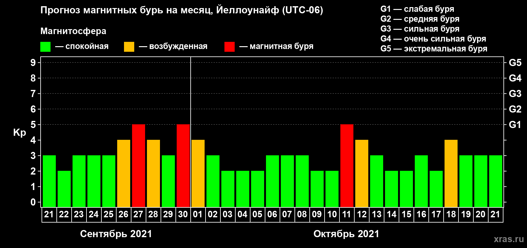 Прогноз максимального суточного геомагнитного индекса Kp на <b>1 месяц</b> (31 день) <b>с 21 сентября по 21 октября 2021 г</b>