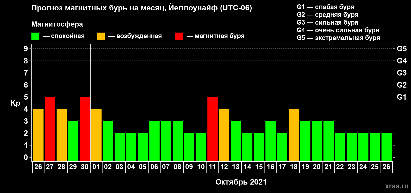 Прогноз максимального суточного геомагнитного индекса Kp на <b>1 месяц</b> (31 день) <b>с 26 сентября по 26 октября 2021 г</b>
