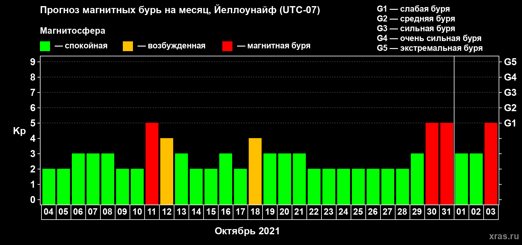 Прогноз максимального суточного геомагнитного индекса Kp на <b>1 месяц</b> (31 день) <b>с 04 октября по 03 ноября 2021 г</b>