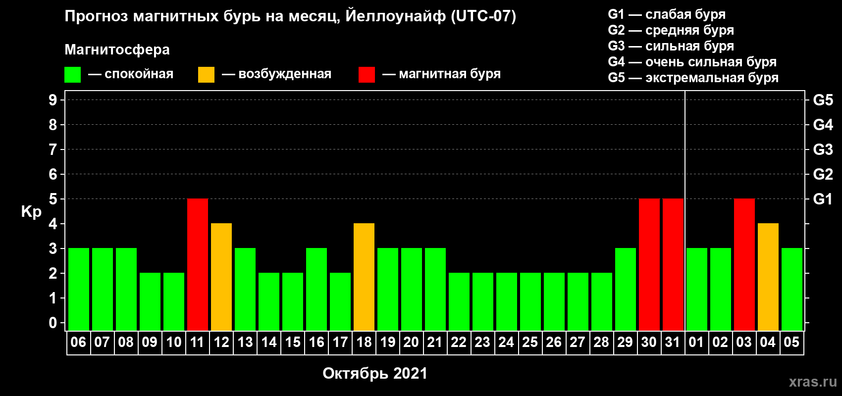 Прогноз максимального суточного геомагнитного индекса Kp на <b>1 месяц</b> (31 день) <b>с 06 октября по 05 ноября 2021 г</b>