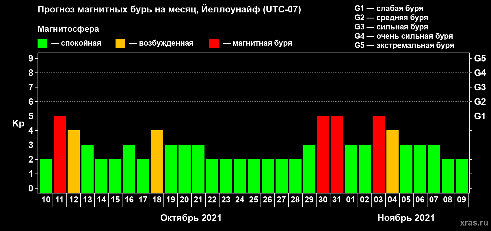 Прогноз максимального суточного геомагнитного индекса Kp на <b>1 месяц</b> (31 день) <b>с 10 октября по 09 ноября 2021 г</b>