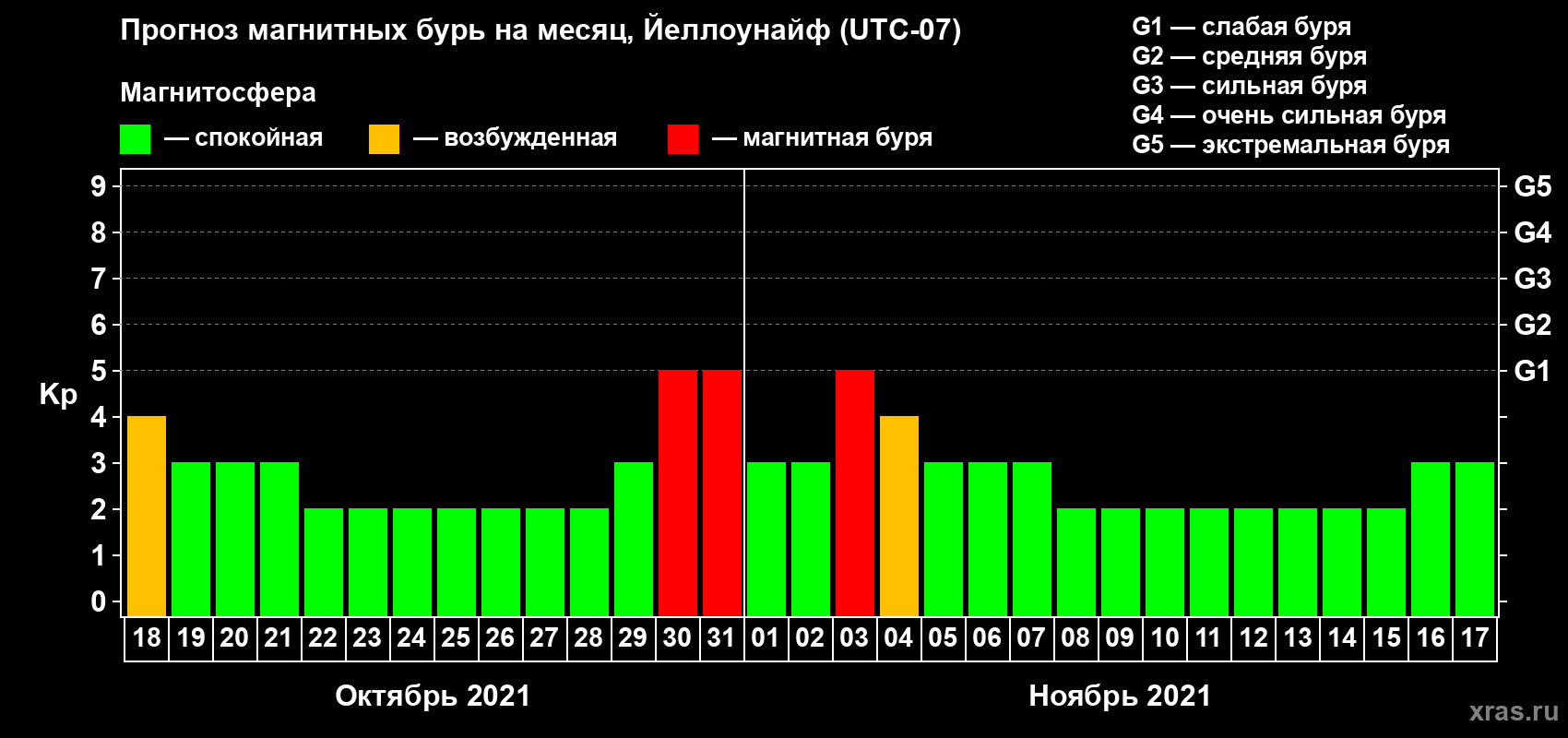 Прогноз максимального суточного геомагнитного индекса Kp на <b>1 месяц</b> (31 день) <b>с 18 октября по 17 ноября 2021 г</b>