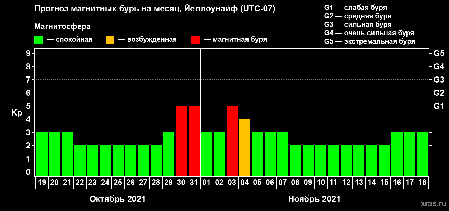 Прогноз максимального суточного геомагнитного индекса Kp на <b>1 месяц</b> (31 день) <b>с 19 октября по 18 ноября 2021 г</b>