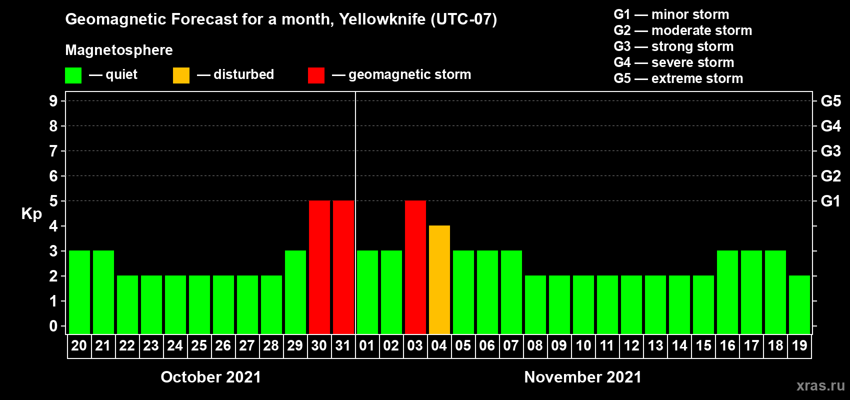 Forecast of the daily maximal value of geomagnetic index Kp for <b>1 month</b> (31 days) <b>from Oct 20, 2021 to Nov 19, 2021</b>