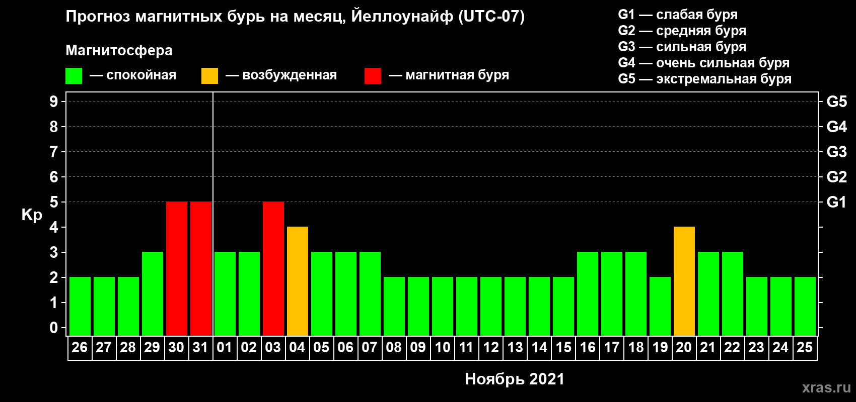 Прогноз максимального суточного геомагнитного индекса Kp на <b>1 месяц</b> (31 день) <b>с 26 октября по 25 ноября 2021 г</b>