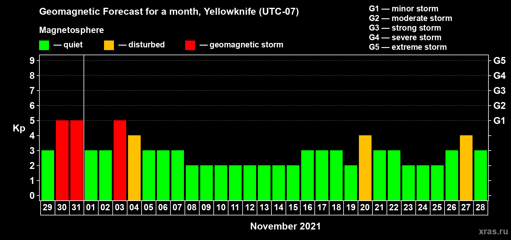 Forecast of the daily maximal value of geomagnetic index Kp for <b>1 month</b> (31 days) <b>from Oct 29, 2021 to Nov 28, 2021</b>