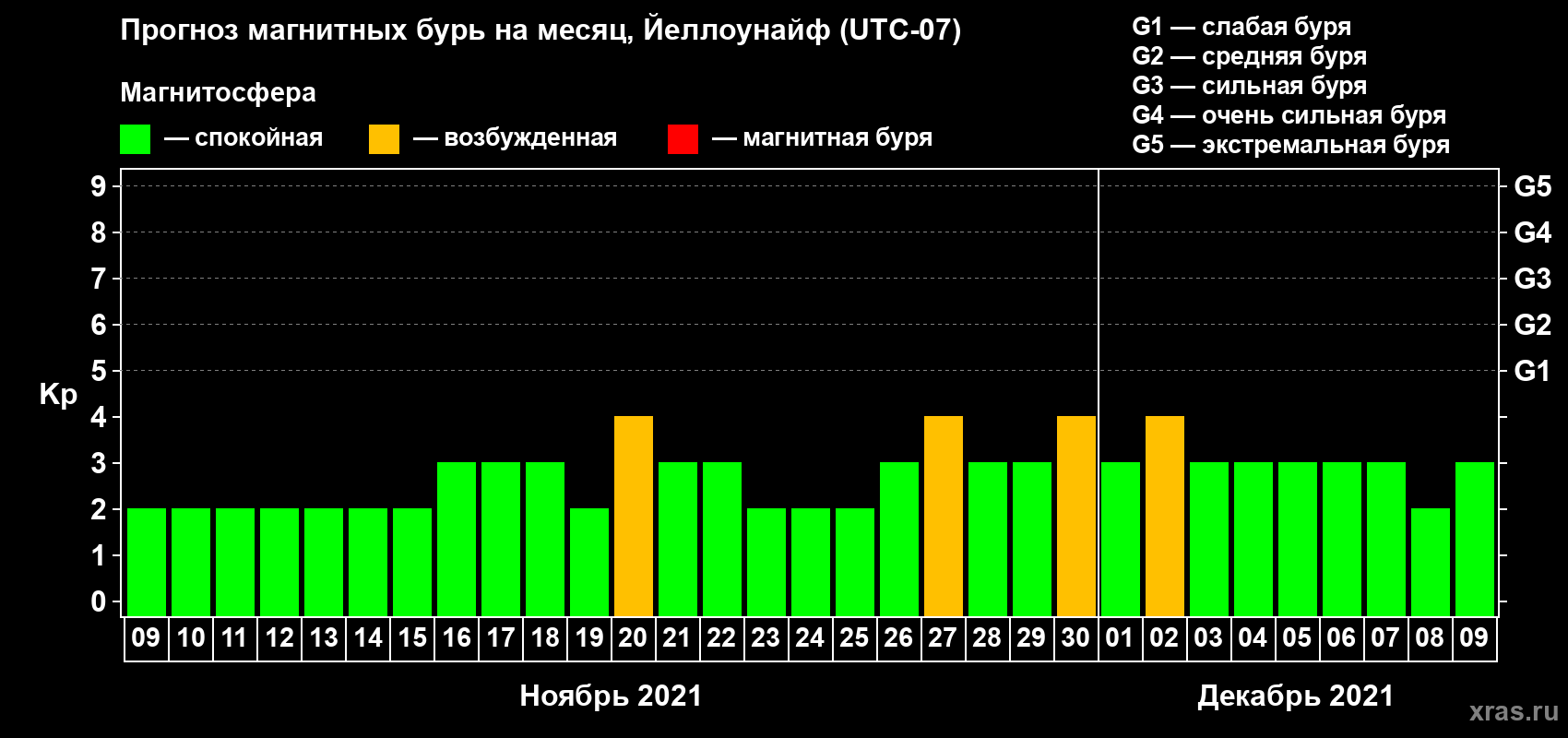 Прогноз максимального суточного геомагнитного индекса Kp на <b>1 месяц</b> (31 день) <b>с 09 ноября по 09 декабря 2021 г</b>