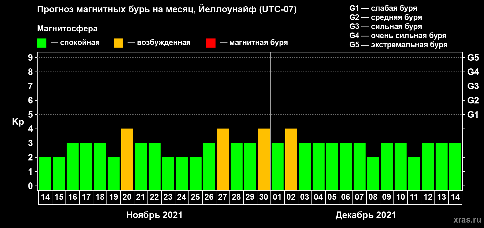 Прогноз максимального суточного геомагнитного индекса Kp на <b>1 месяц</b> (31 день) <b>с 14 ноября по 14 декабря 2021 г</b>