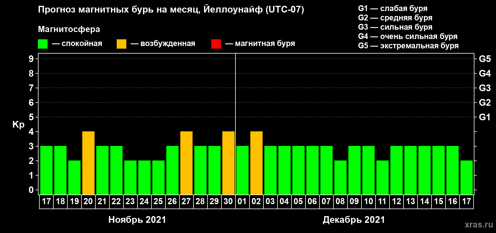 Прогноз максимального суточного геомагнитного индекса Kp на <b>1 месяц</b> (31 день) <b>с 17 ноября по 17 декабря 2021 г</b>