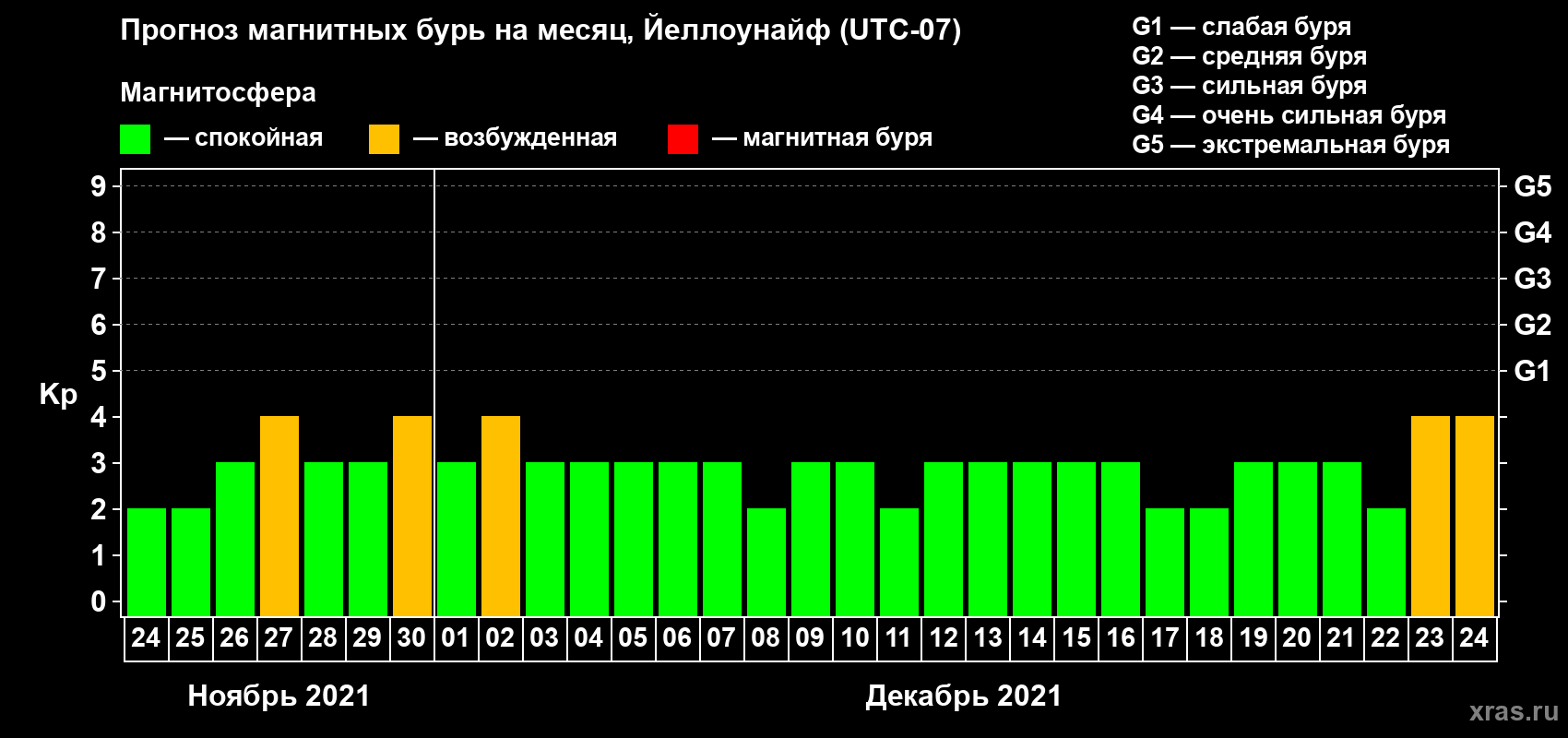 Прогноз максимального суточного геомагнитного индекса Kp на <b>1 месяц</b> (31 день) <b>с 24 ноября по 24 декабря 2021 г</b>
