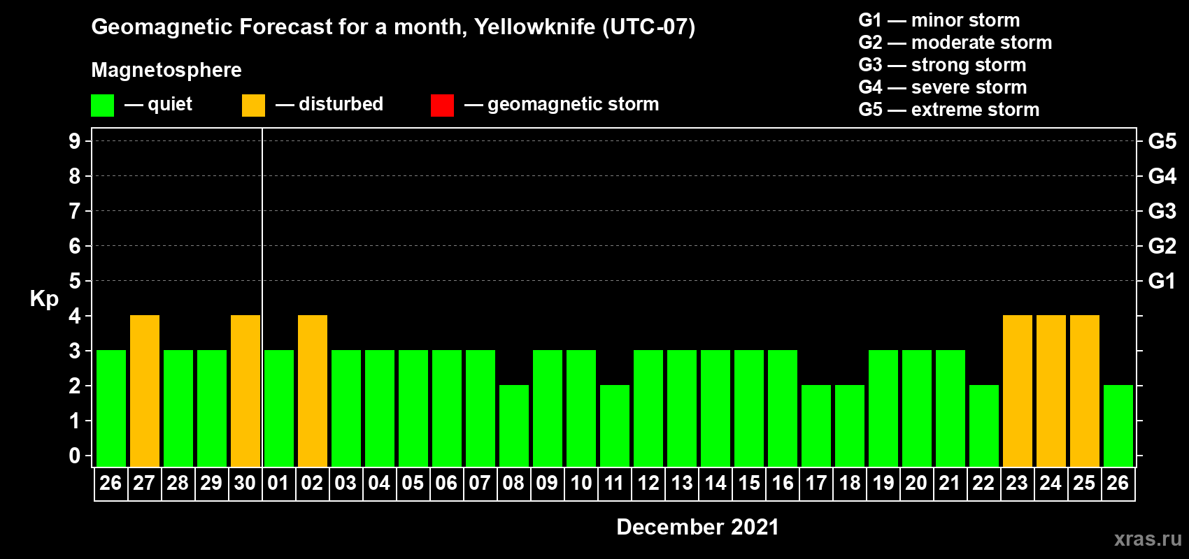 Forecast of the daily maximal value of geomagnetic index Kp for <b>1 month</b> (31 days) <b>from Nov 26, 2021 to Dec 26, 2021</b>