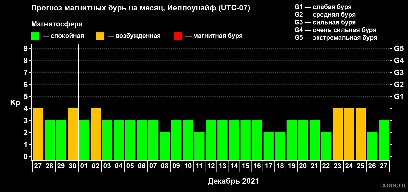 Прогноз максимального суточного геомагнитного индекса Kp на <b>1 месяц</b> (31 день) <b>с 27 ноября по 27 декабря 2021 г</b>