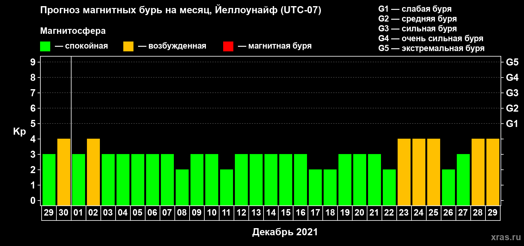 Прогноз максимального суточного геомагнитного индекса Kp на <b>1 месяц</b> (31 день) <b>с 29 ноября по 29 декабря 2021 г</b>