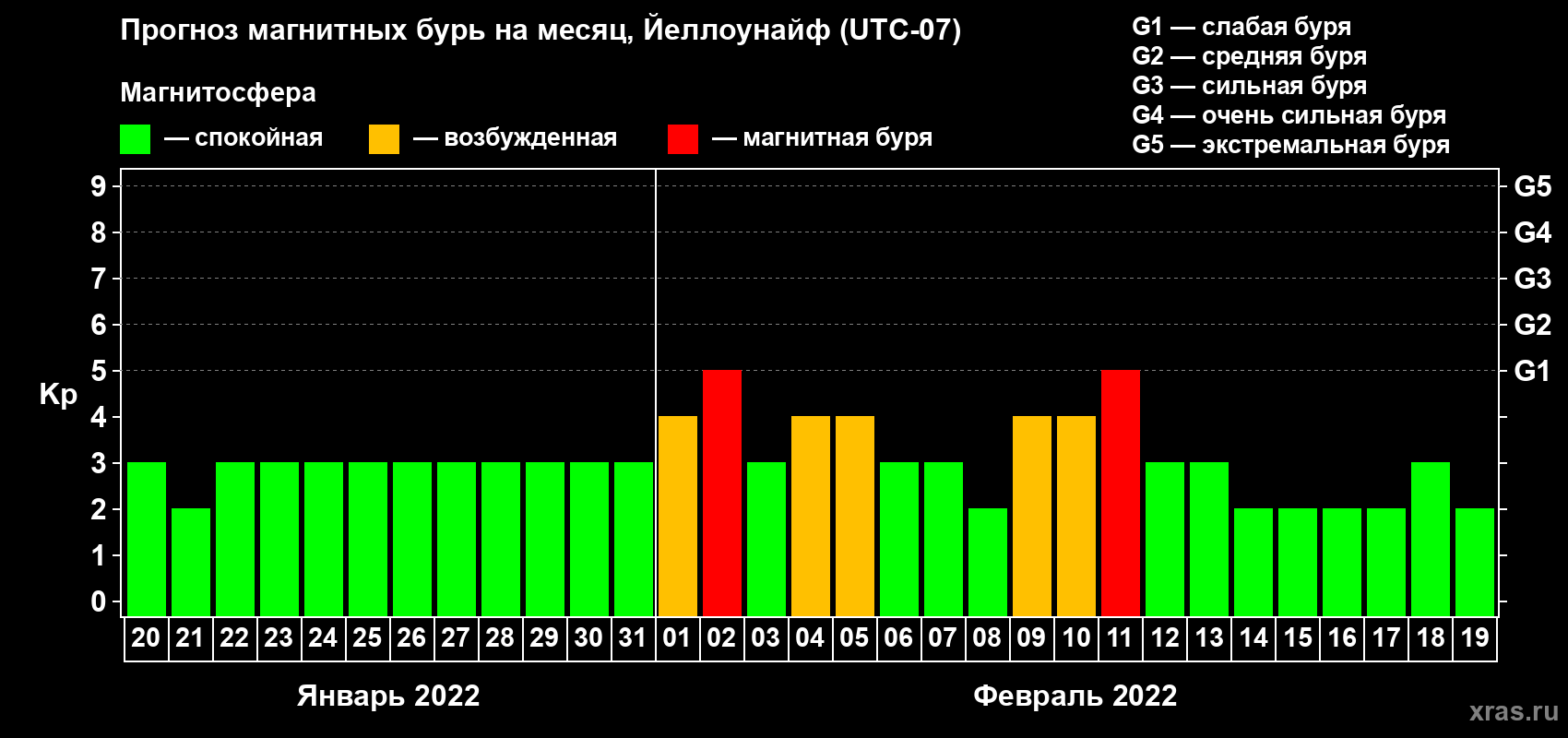 Прогноз максимального суточного геомагнитного индекса Kp на <b>1 месяц</b> (31 день) <b>с 20 января по 19 февраля 2022 г</b>