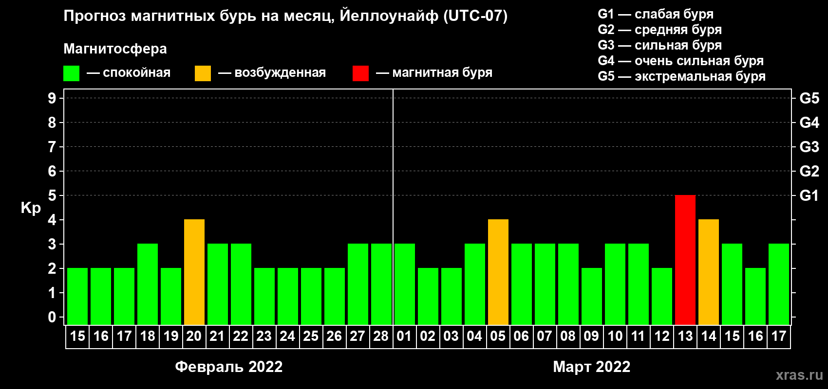 Прогноз максимального суточного геомагнитного индекса Kp на <b>1 месяц</b> (31 день) <b>с 15 февраля по 17 марта 2022 г</b>
