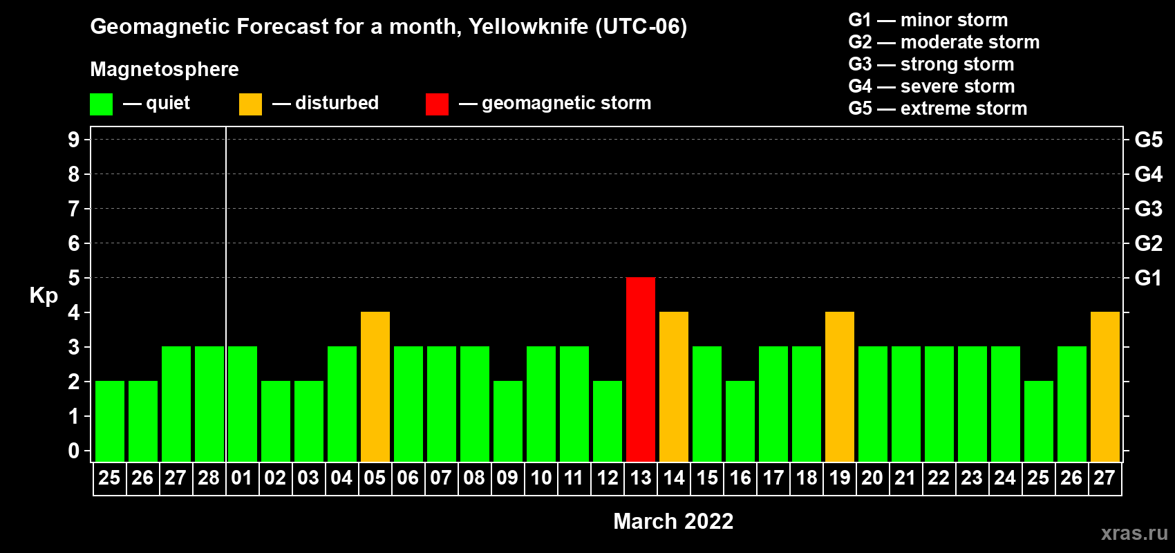 Forecast of the daily maximal value of geomagnetic index Kp for <b>1 month</b> (31 days) <b>from Feb 25, 2022 to Mar 27, 2022</b>