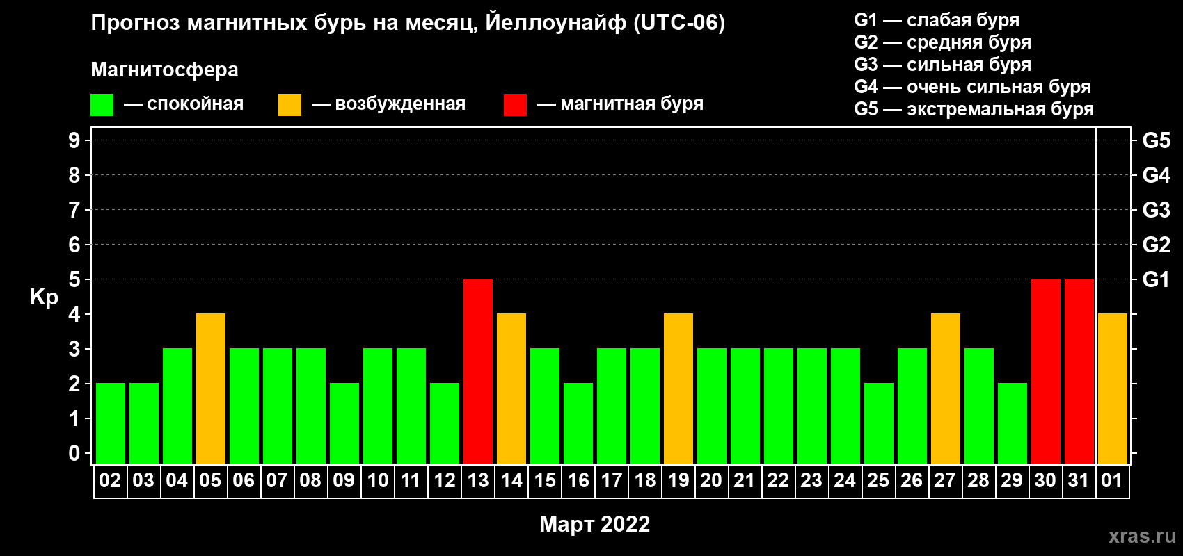 Прогноз максимального суточного геомагнитного индекса Kp на <b>1 месяц</b> (31 день) <b>с 02 марта по 01 апреля 2022 г</b>