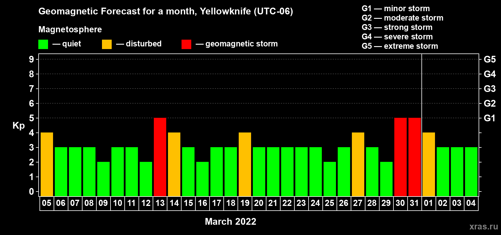 Forecast of the daily maximal value of geomagnetic index Kp for <b>1 month</b> (31 days) <b>from Mar 05, 2022 to Apr 04, 2022</b>