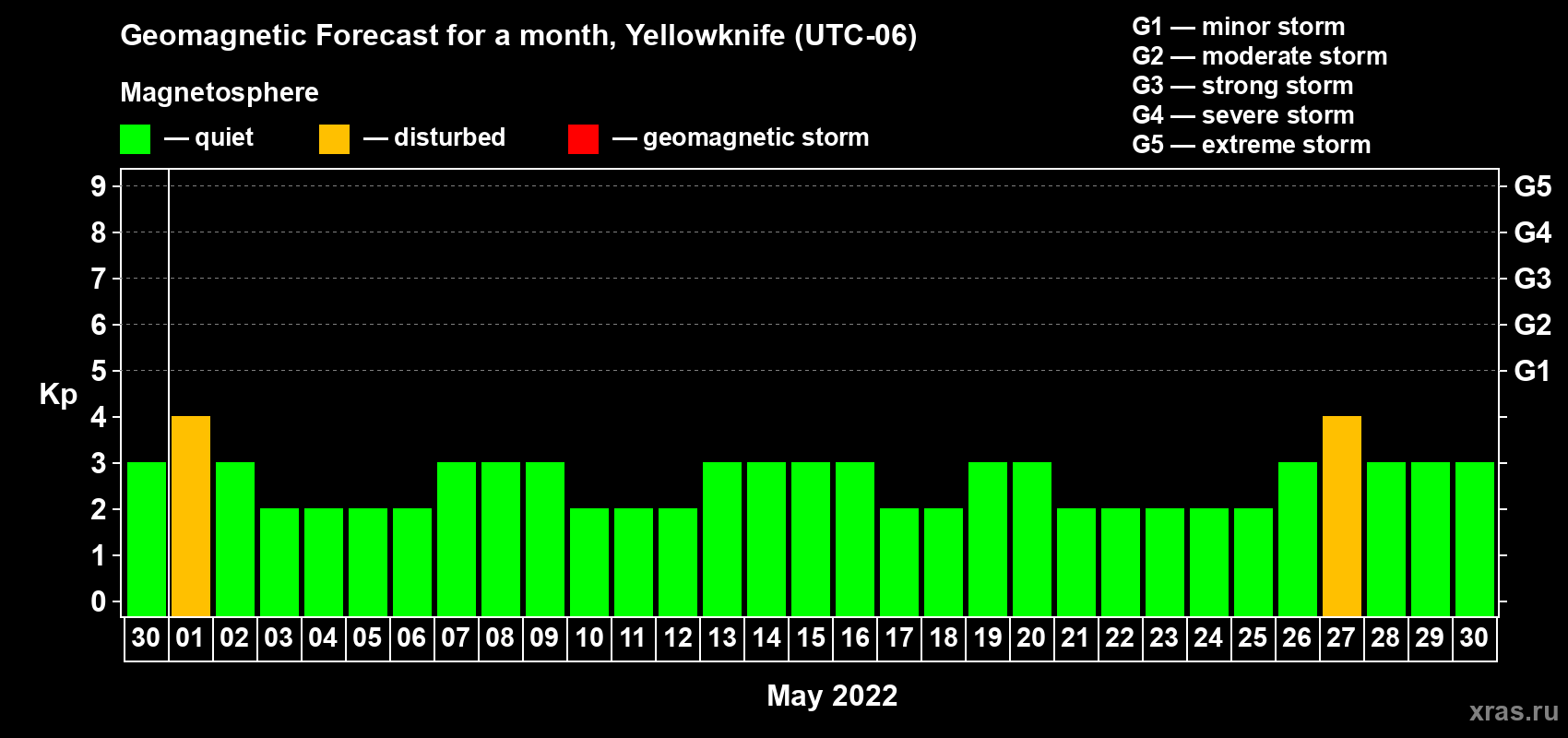 Forecast of the daily maximal value of geomagnetic index Kp for <b>1 month</b> (31 days) <b>from Apr 30, 2022 to May 30, 2022</b>