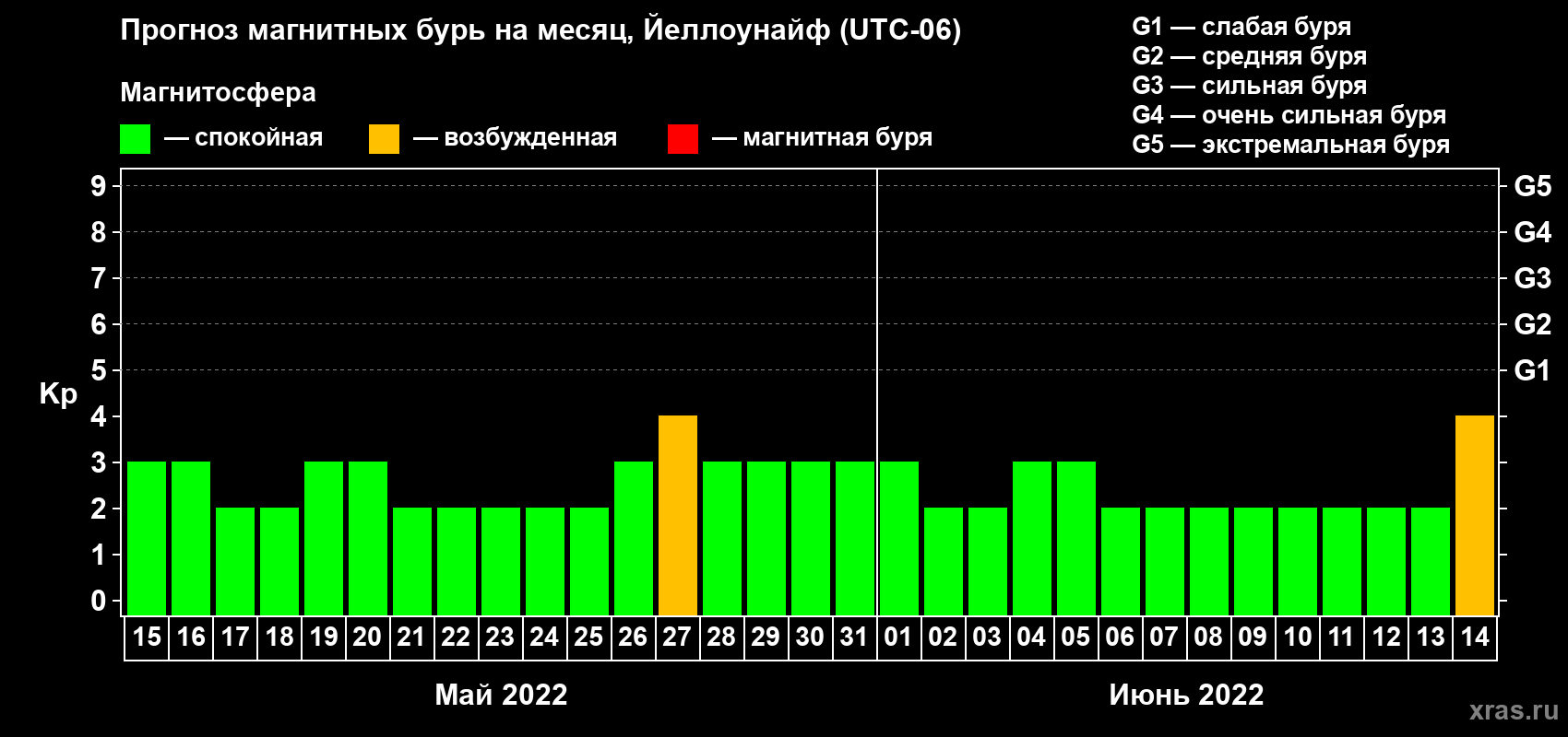 Прогноз максимального суточного геомагнитного индекса Kp на <b>1 месяц</b> (31 день) <b>с 15 мая по 14 июня 2022 г</b>