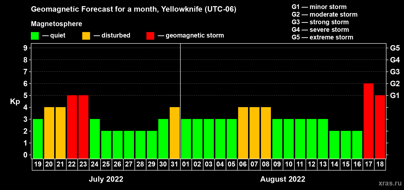 Forecast of the daily maximal value of geomagnetic index Kp for <b>1 month</b> (31 days) <b>from Jul 19, 2022 to Aug 18, 2022</b>