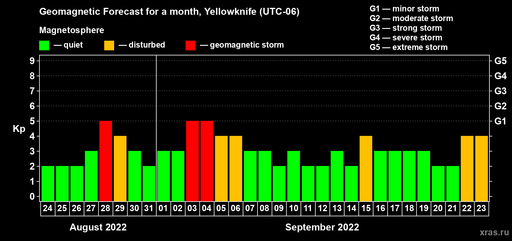 Forecast of the daily maximal value of geomagnetic index Kp for <b>1 month</b> (31 days) <b>from Aug 24, 2022 to Sep 23, 2022</b>