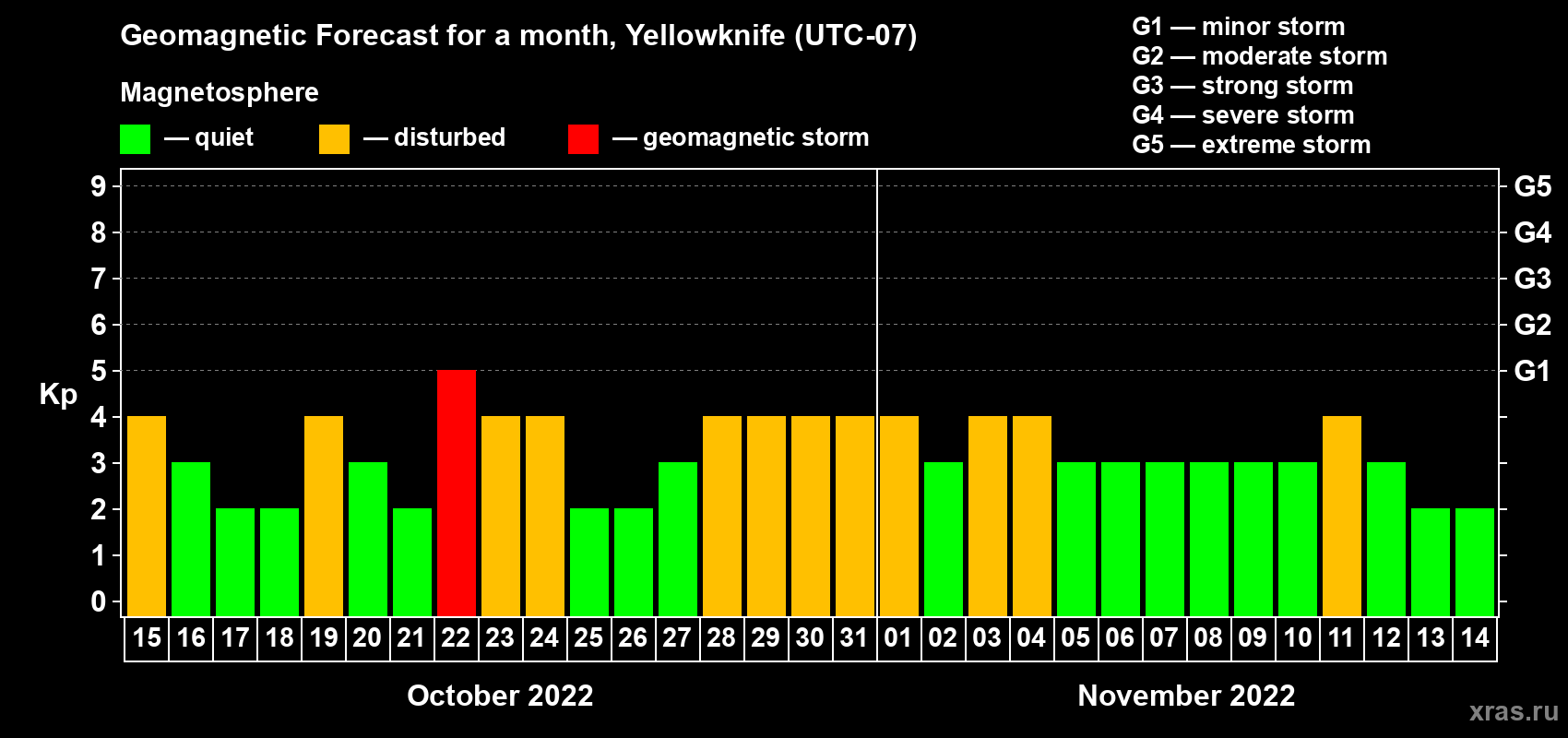 Forecast of the daily maximal value of geomagnetic index Kp for <b>1 month</b> (31 days) <b>from Oct 15, 2022 to Nov 14, 2022</b>