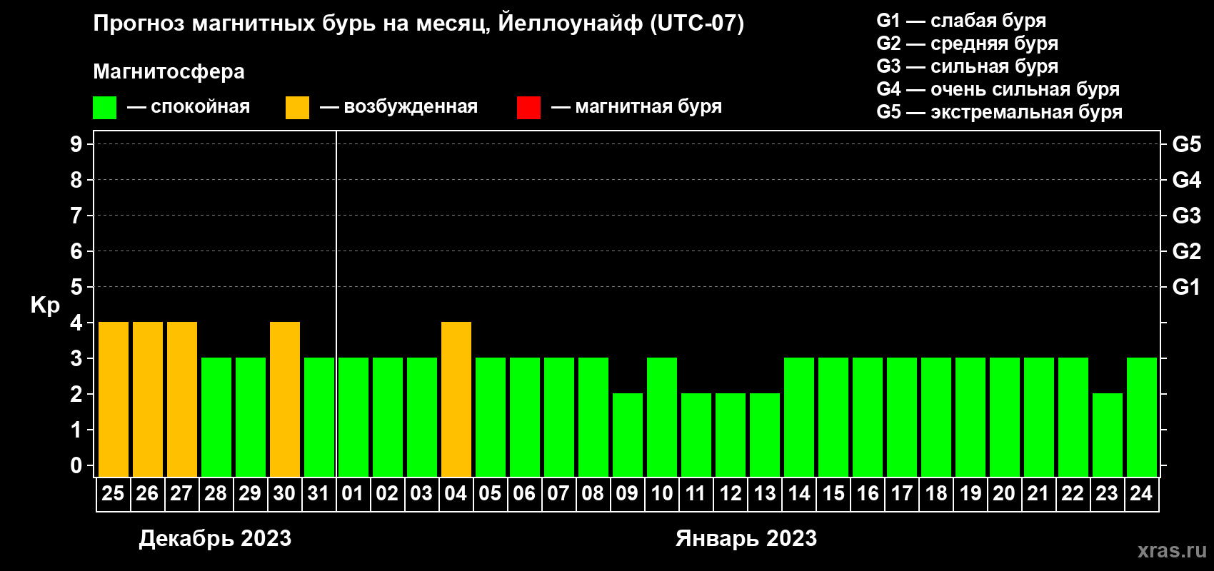 Прогноз максимального суточного геомагнитного индекса Kp на <b>1 месяц</b> (31 день) <b>с 25 декабря 2022 г по 24 января 2023 г</b>
