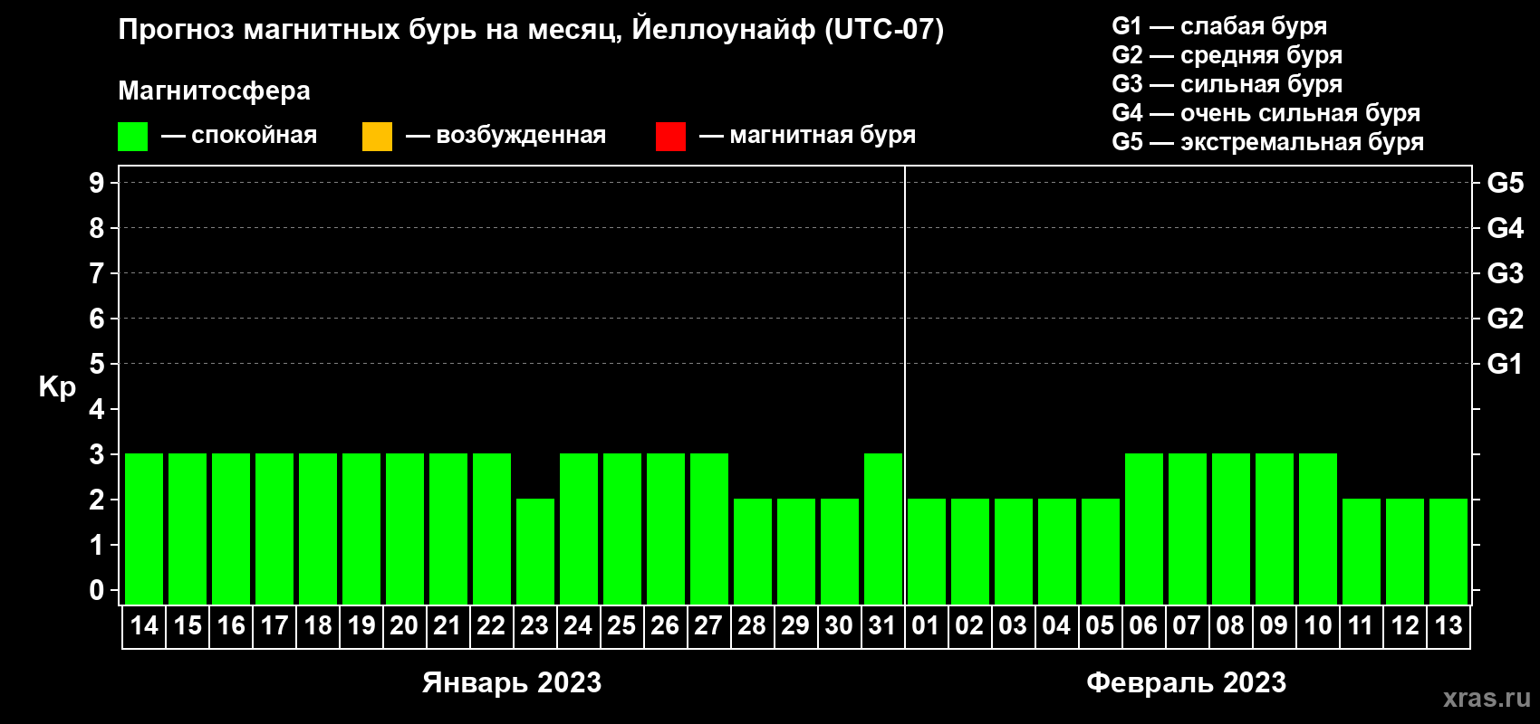 Прогноз максимального суточного геомагнитного индекса Kp на <b>1 месяц</b> (31 день) <b>с 14 января по 13 февраля 2023 г</b>