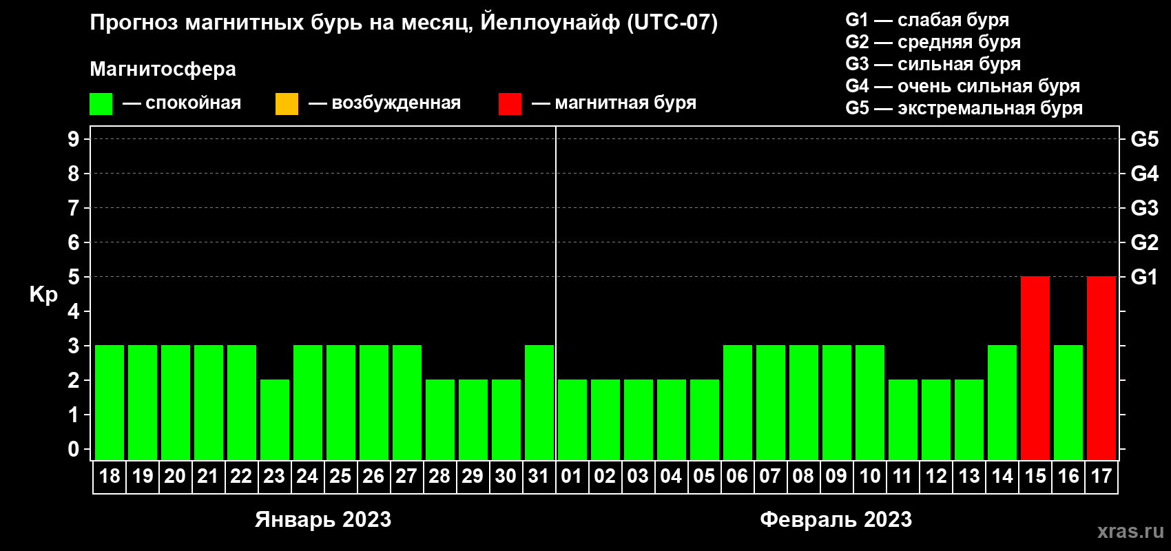 Прогноз максимального суточного геомагнитного индекса Kp на <b>1 месяц</b> (31 день) <b>с 18 января по 17 февраля 2023 г</b>