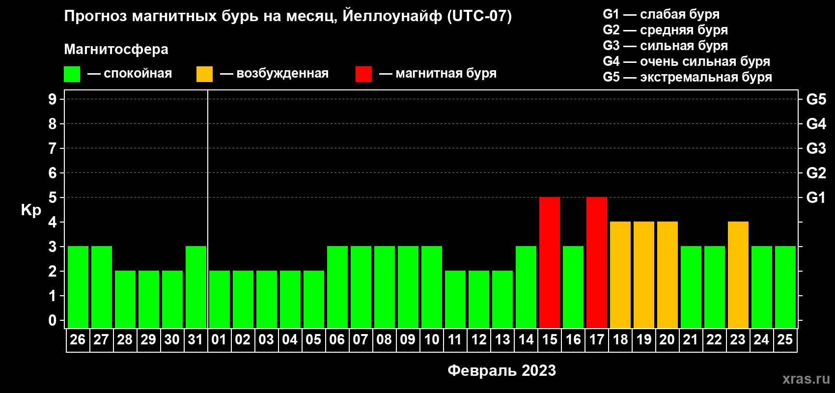 Прогноз максимального суточного геомагнитного индекса Kp на <b>1 месяц</b> (31 день) <b>с 26 января по 25 февраля 2023 г</b>