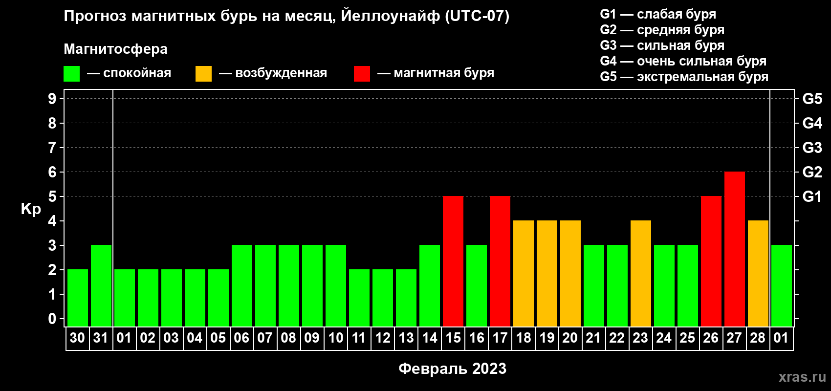 Прогноз максимального суточного геомагнитного индекса Kp на <b>1 месяц</b> (31 день) <b>с 30 января по 01 марта 2023 г</b>