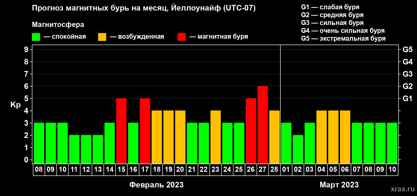 Прогноз максимального суточного геомагнитного индекса Kp на <b>1 месяц</b> (31 день) <b>с 08 февраля по 10 марта 2023 г</b>