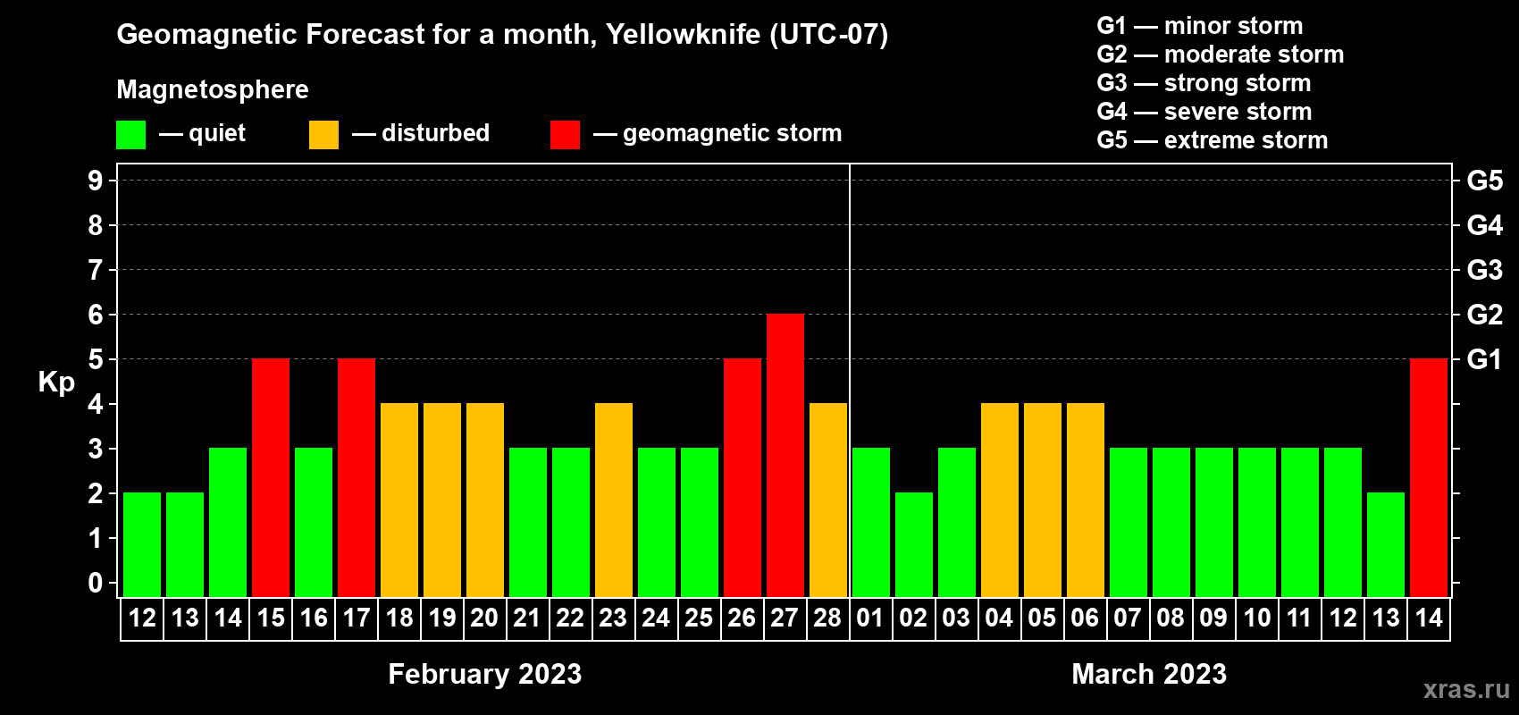 Forecast of the daily maximal value of geomagnetic index Kp for <b>1 month</b> (31 days) <b>from Feb 12, 2023 to Mar 14, 2023</b>