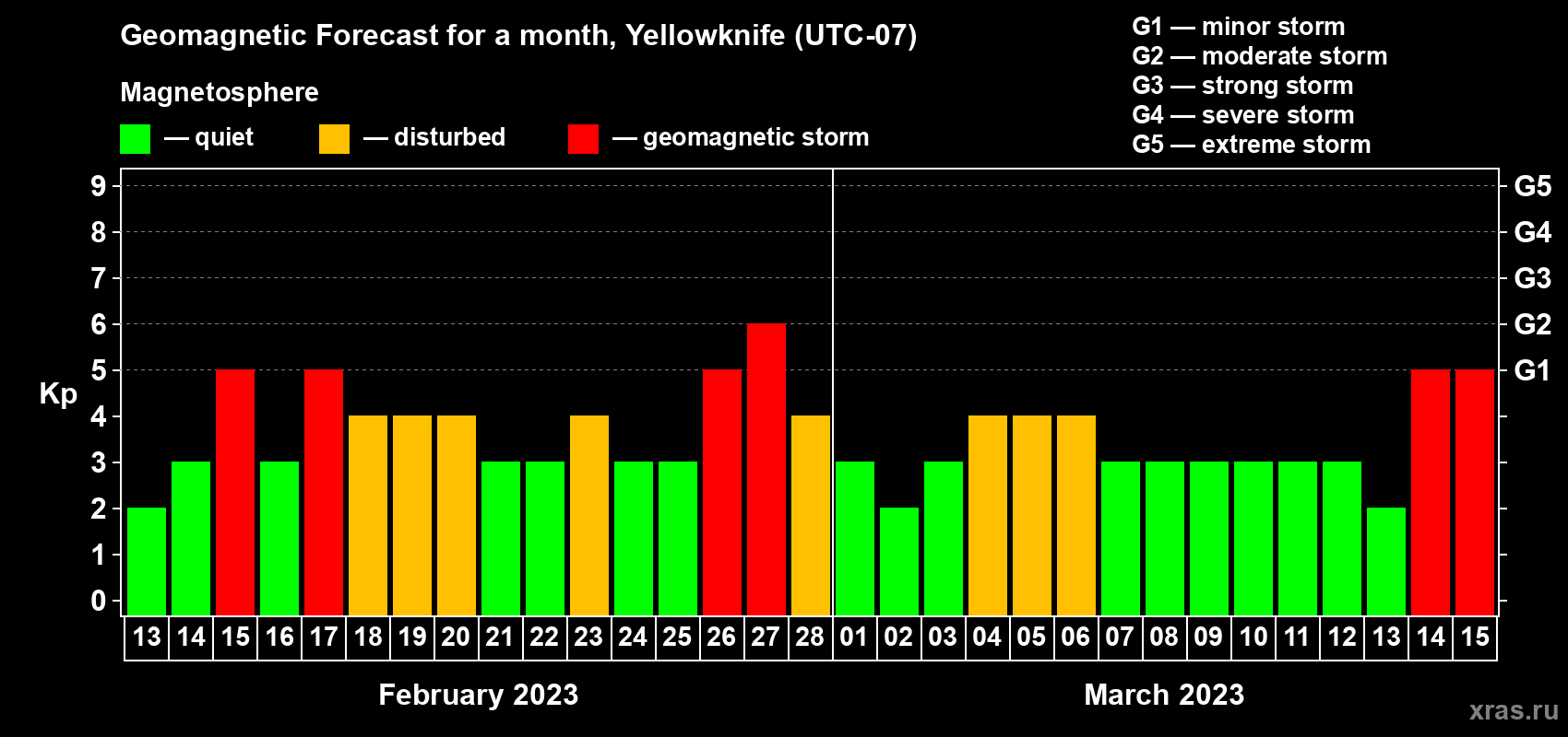Forecast of the daily maximal value of geomagnetic index Kp for <b>1 month</b> (31 days) <b>from Feb 13, 2023 to Mar 15, 2023</b>