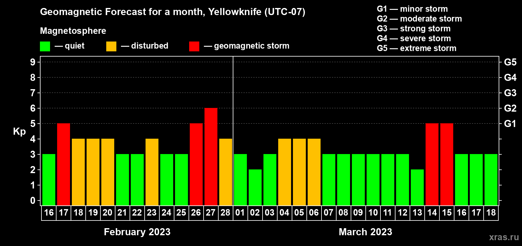 Forecast of the daily maximal value of geomagnetic index Kp for <b>1 month</b> (31 days) <b>from Feb 16, 2023 to Mar 18, 2023</b>