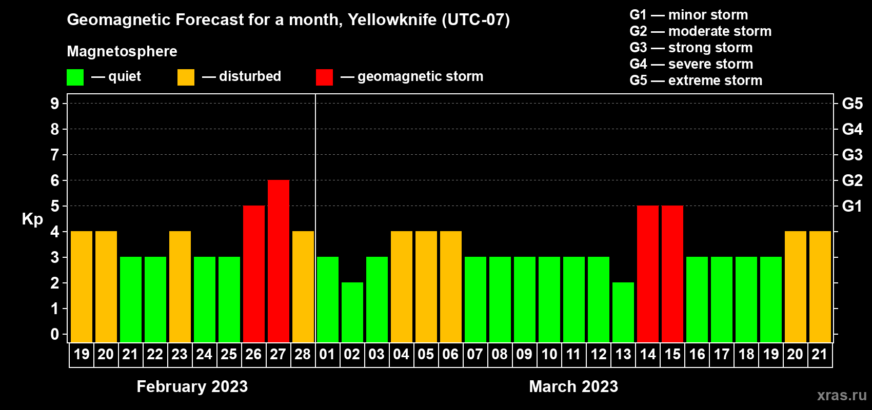 Forecast of the daily maximal value of geomagnetic index Kp for <b>1 month</b> (31 days) <b>from Feb 19, 2023 to Mar 21, 2023</b>