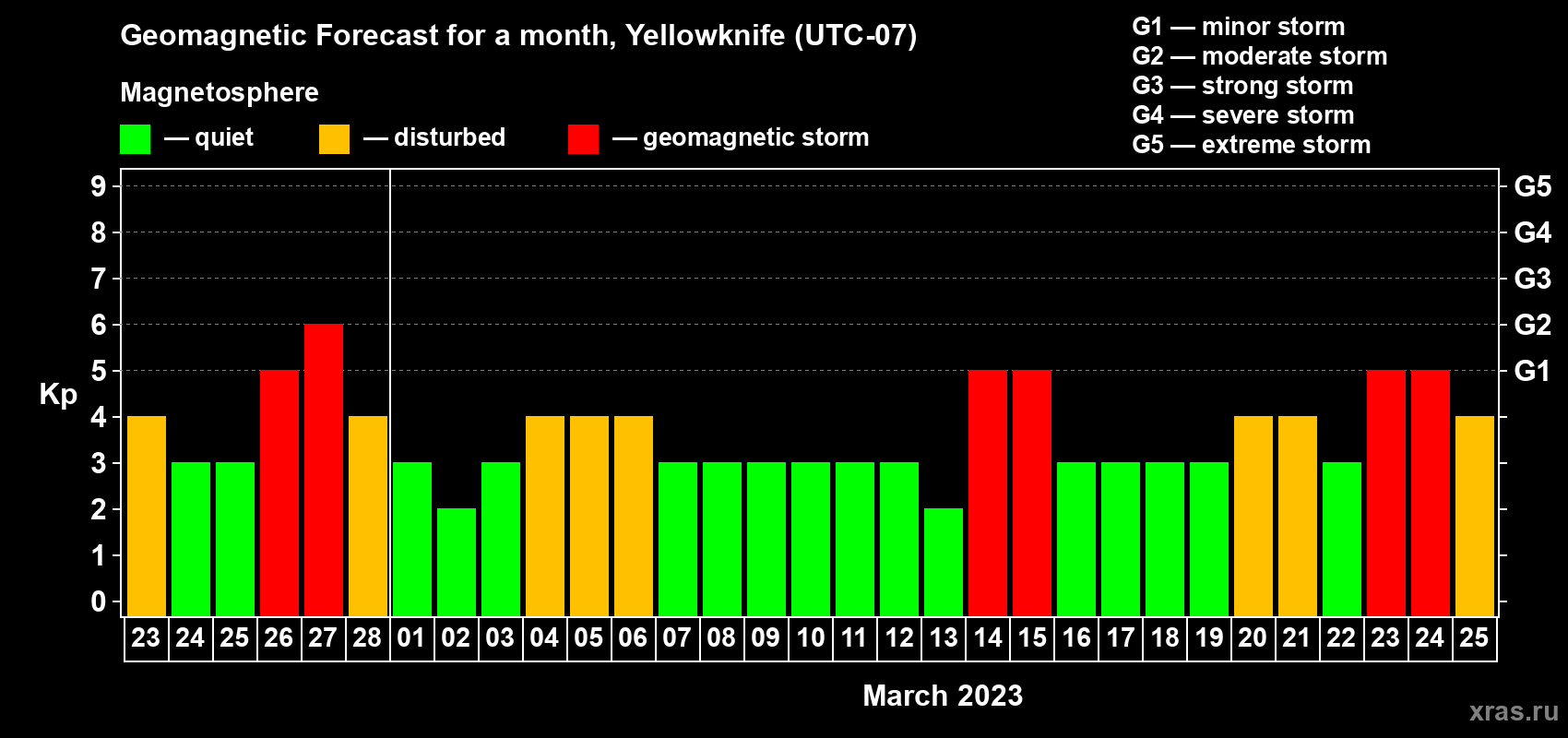 Forecast of the daily maximal value of geomagnetic index Kp for <b>1 month</b> (31 days) <b>from Feb 23, 2023 to Mar 25, 2023</b>