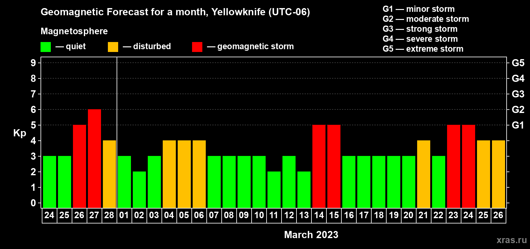 Forecast of the daily maximal value of geomagnetic index Kp for <b>1 month</b> (31 days) <b>from Feb 24, 2023 to Mar 26, 2023</b>