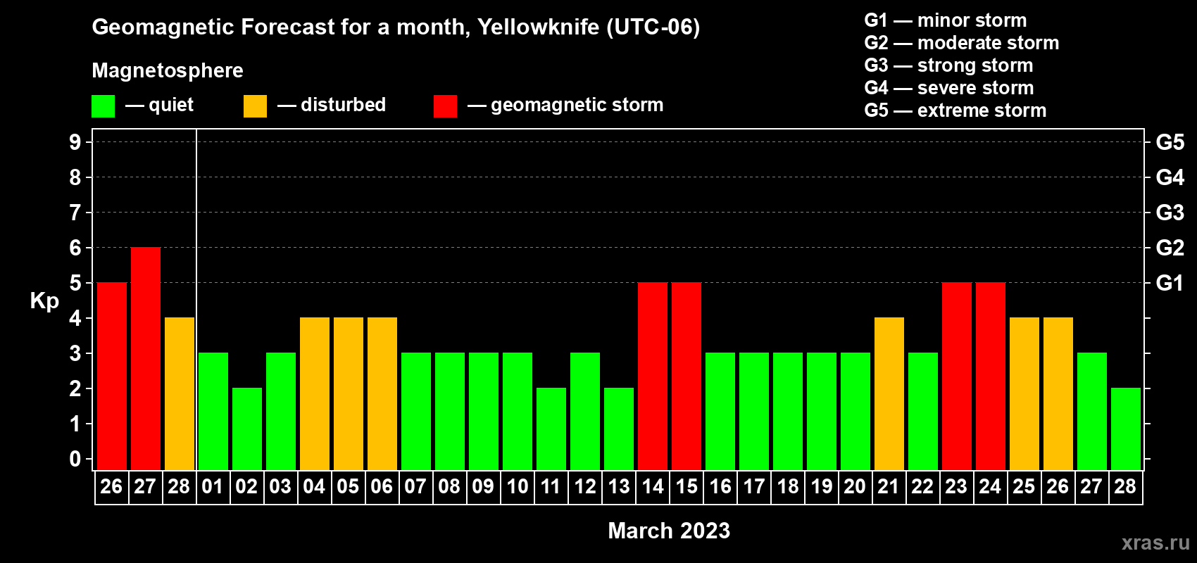 Forecast of the daily maximal value of geomagnetic index Kp for <b>1 month</b> (31 days) <b>from Feb 26, 2023 to Mar 28, 2023</b>
