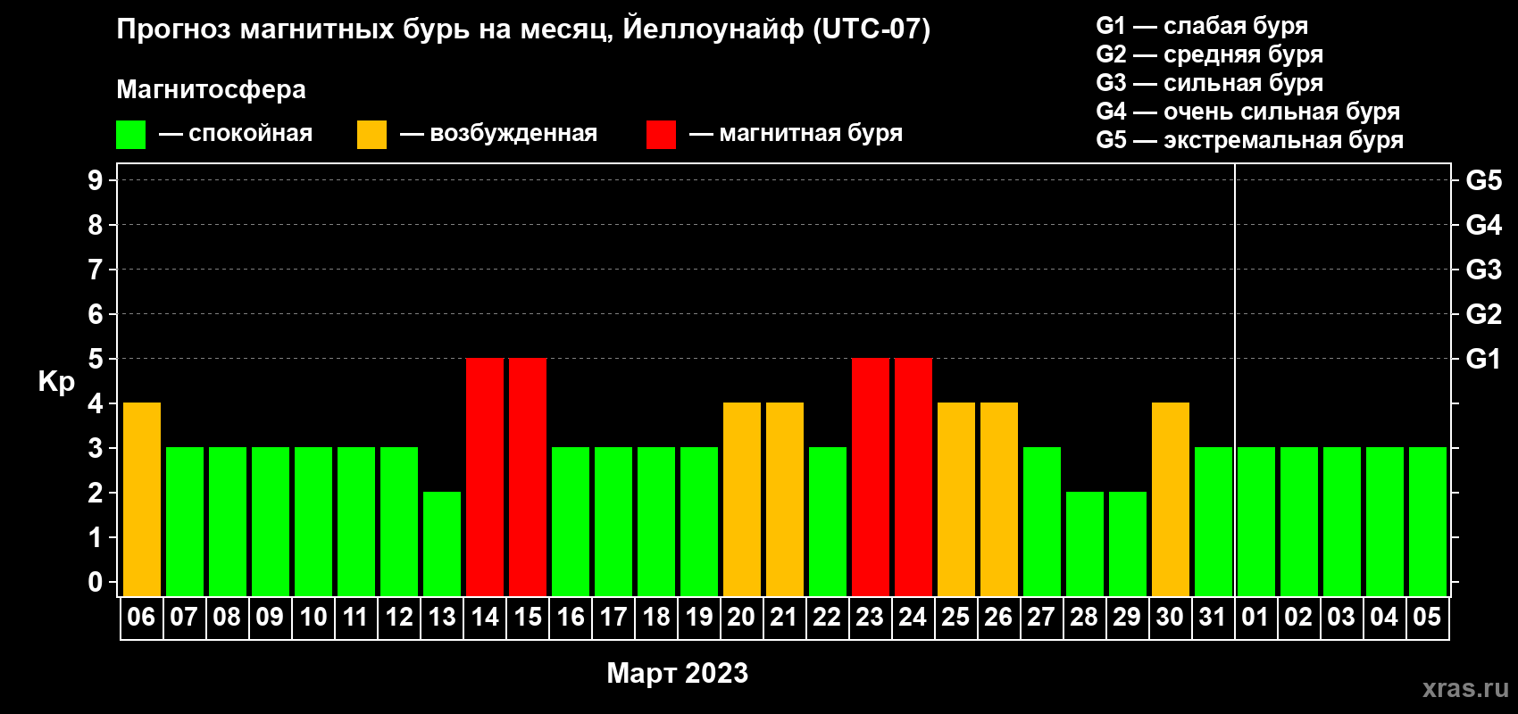 Прогноз максимального суточного геомагнитного индекса Kp на <b>1 месяц</b> (31 день) <b>с 06 марта по 05 апреля 2023 г</b>