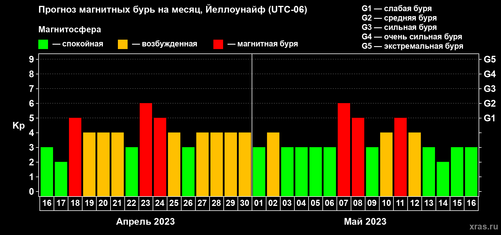 Прогноз максимального суточного геомагнитного индекса Kp на <b>1 месяц</b> (31 день) <b>с 16 апреля по 16 мая 2023 г</b>