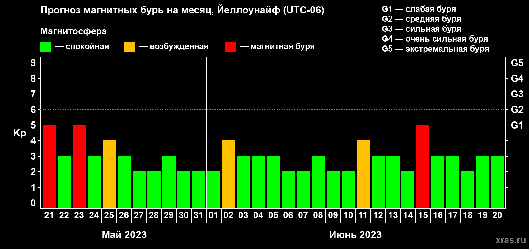Прогноз максимального суточного геомагнитного индекса Kp на <b>1 месяц</b> (31 день) <b>с 21 мая по 20 июня 2023 г</b>