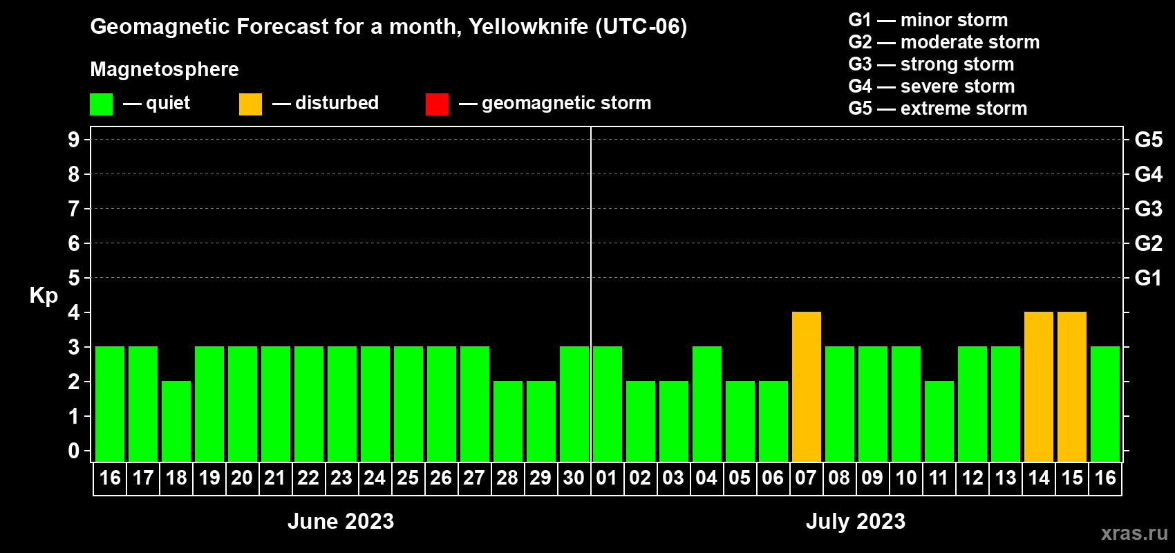 Forecast of the daily maximal value of geomagnetic index Kp for <b>1 month</b> (31 days) <b>from Jun 16, 2023 to Jul 16, 2023</b>