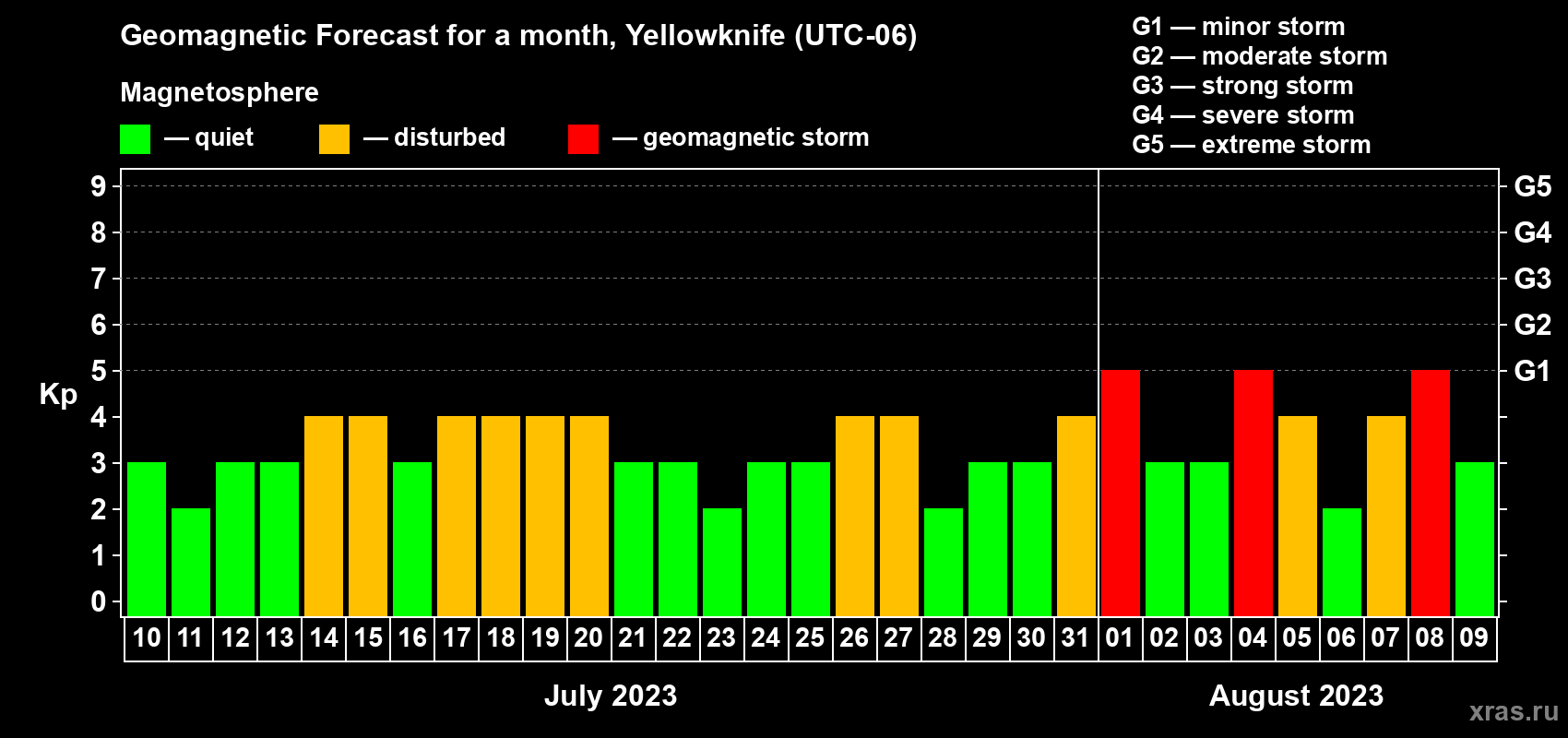 Forecast of the daily maximal value of geomagnetic index Kp for <b>1 month</b> (31 days) <b>from Jul 10, 2023 to Aug 09, 2023</b>