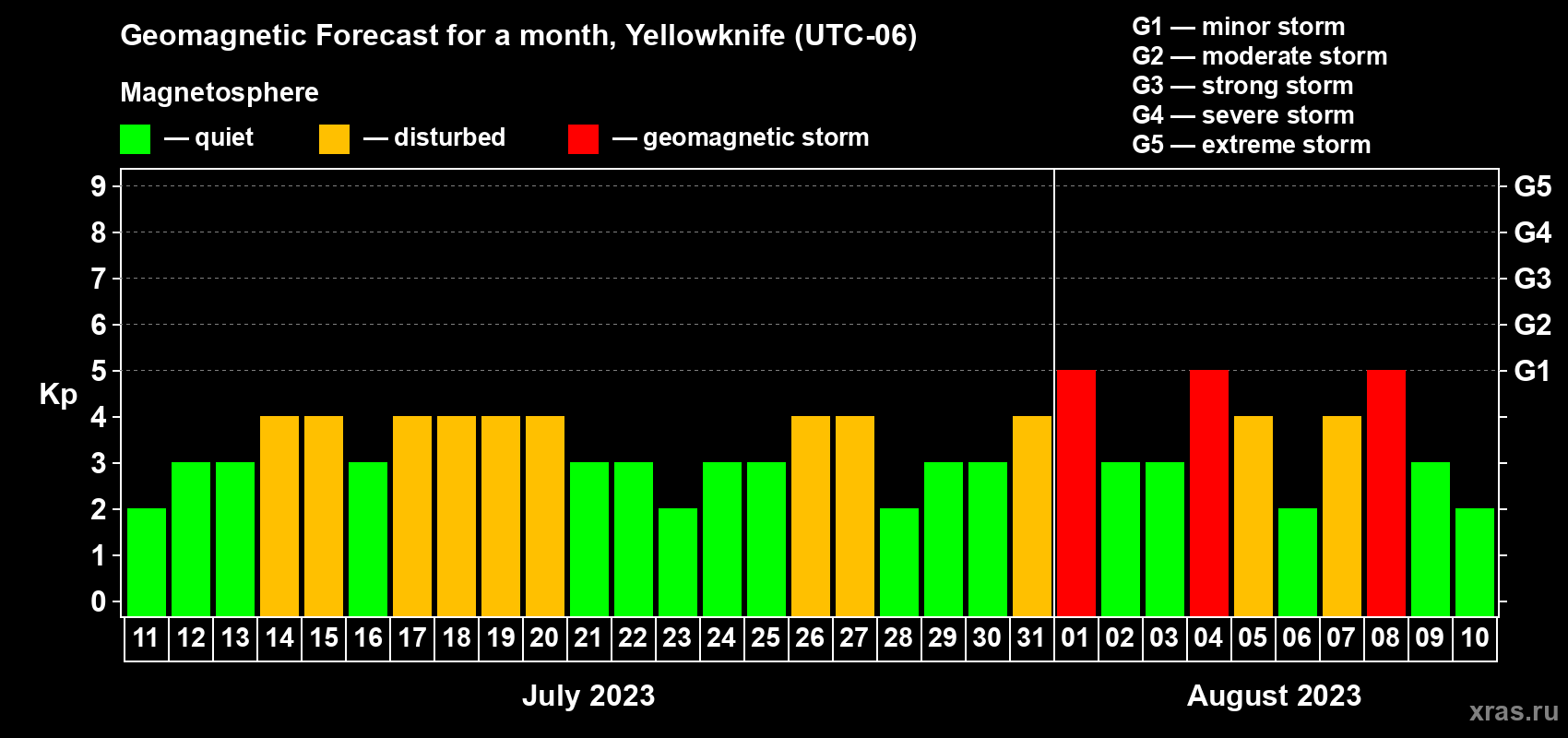 Forecast of the daily maximal value of geomagnetic index Kp for <b>1 month</b> (31 days) <b>from Jul 11, 2023 to Aug 10, 2023</b>