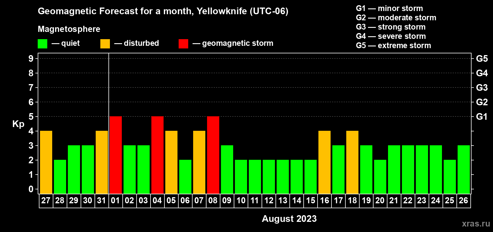 Forecast of the daily maximal value of geomagnetic index Kp for <b>1 month</b> (31 days) <b>from Jul 27, 2023 to Aug 26, 2023</b>