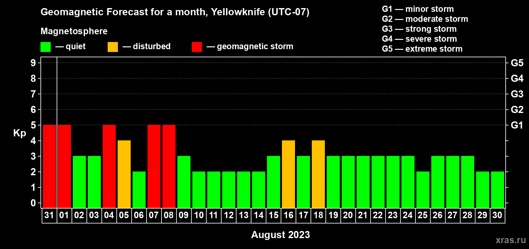 Forecast of the daily maximal value of geomagnetic index Kp for <b>1 month</b> (31 days) <b>from Jul 31, 2023 to Aug 30, 2023</b>