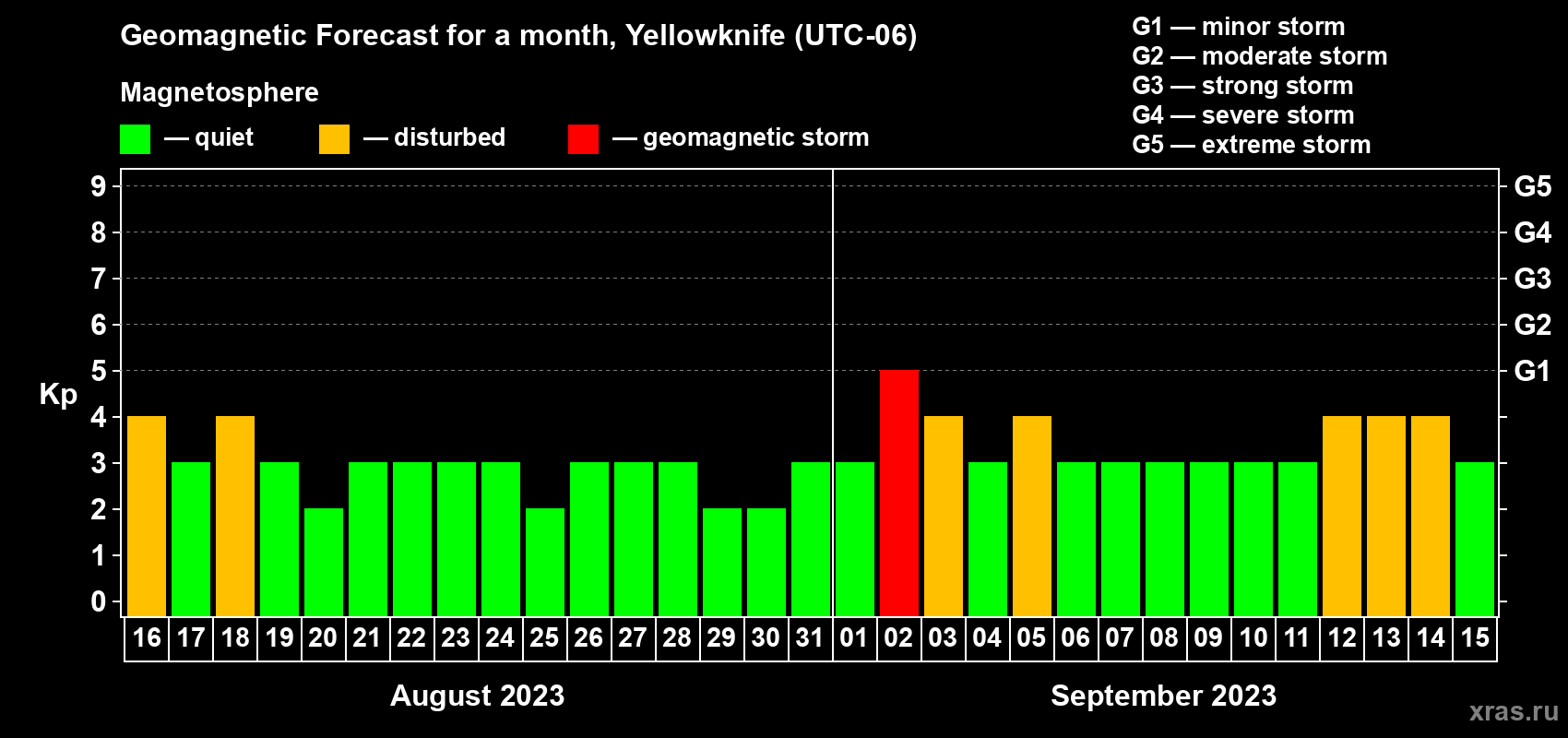Forecast of the daily maximal value of geomagnetic index Kp for <b>1 month</b> (31 days) <b>from Aug 16, 2023 to Sep 15, 2023</b>