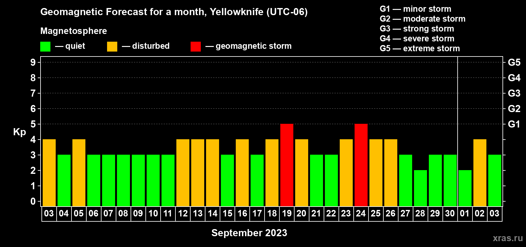 Forecast of the daily maximal value of geomagnetic index Kp for <b>1 month</b> (31 days) <b>from Sep 03, 2023 to Oct 03, 2023</b>